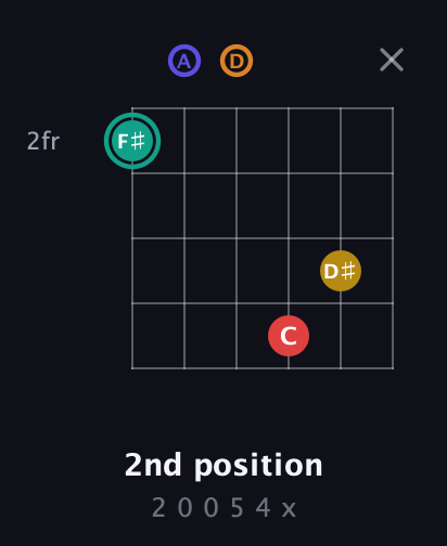 F♯ Diminished 7th Sharp 5th guitar chord — 2nd position (2 0 0 5 4 x) fretboard diagram in Half-Step Down (E♭A♭D♭G♭B♭E♭) · Capo 1