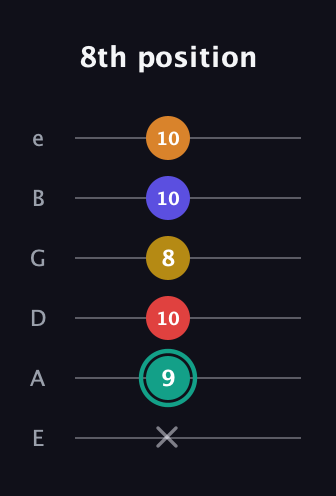 F♯ Diminished 7th Sharp 5th guitar tab — 8th position (x 9 10 8 10 10) in Half-Step Down (E♭A♭D♭G♭B♭E♭) · Capo 1