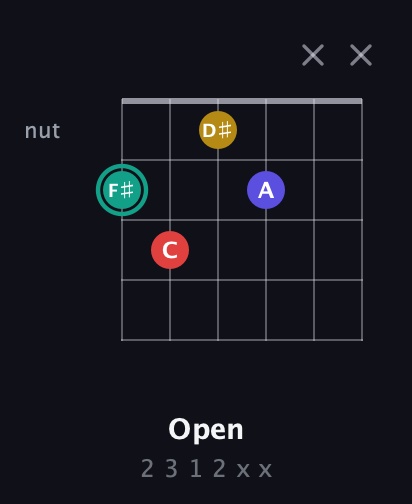 F♯ Diminished 7th Sharp 9th guitar chord — Open (2 3 1 2 x x) fretboard diagram in Half-Step Down (E♭A♭D♭G♭B♭E♭) · Capo 1