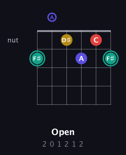 F♯ Diminished 7th Sharp 9th guitar chord — Open (2 0 1 2 1 2) fretboard diagram in Half-Step Down (E♭A♭D♭G♭B♭E♭) · Capo 1