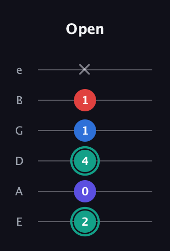F♯ Diminished Added 2nd guitar tab — Open (2 0 4 1 1 x) in Half-Step Down (E♭A♭D♭G♭B♭E♭) · Capo 1