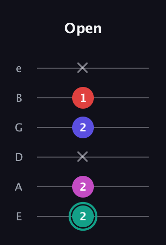 F♯ Diminished Added 4th guitar tab — Open (2 2 x 2 1 x) in Half-Step Down (E♭A♭D♭G♭B♭E♭) · Capo 1
