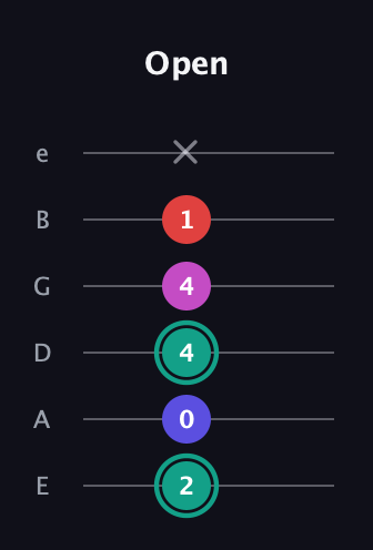 F♯ Diminished Added 4th guitar tab — Open (2 0 4 4 1 x) in Half-Step Down (E♭A♭D♭G♭B♭E♭) · Capo 1