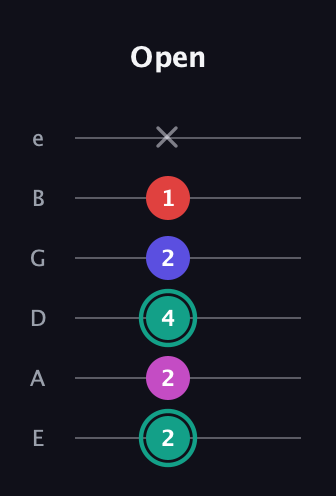 F♯ Diminished Added 4th guitar tab — Open (2 2 4 2 1 x) in Half-Step Down (E♭A♭D♭G♭B♭E♭) · Capo 1