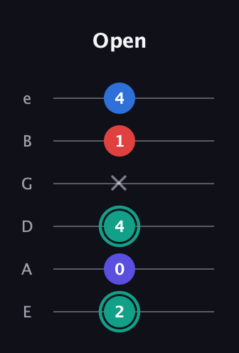 F♯ Diminished Added 9th guitar tab — Open (2 0 4 x 1 4) in Half-Step Down (E♭A♭D♭G♭B♭E♭) · Capo 1