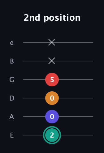 F♯ Diminished Flat 13th guitar tab — 2nd position (2 0 0 5 x x) in Half-Step Down (E♭A♭D♭G♭B♭E♭) · Capo 1