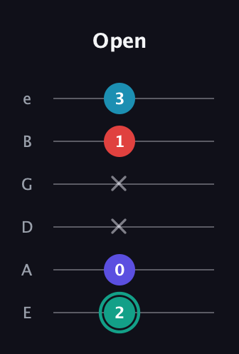 F♯ Diminished Flat 9th guitar tab — Open (2 0 x x 1 3) in Half-Step Down (E♭A♭D♭G♭B♭E♭) · Capo 1