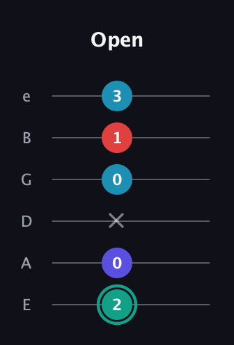 F♯ Diminished Flat 9th guitar tab — Open (2 0 x 0 1 3) in Half-Step Down (E♭A♭D♭G♭B♭E♭) · Capo 1