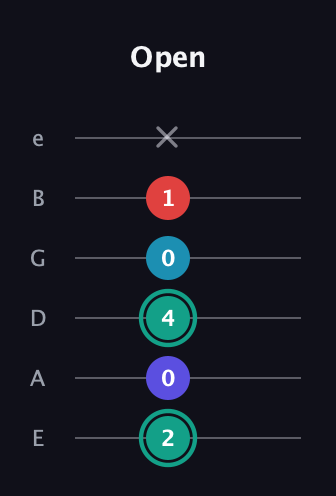 F♯ Diminished Flat 9th guitar tab — Open (2 0 4 0 1 x) in Half-Step Down (E♭A♭D♭G♭B♭E♭) · Capo 1