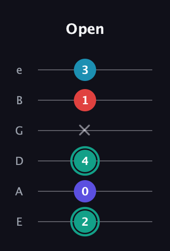 F♯ Diminished Flat 9th guitar tab — Open (2 0 4 x 1 3) in Half-Step Down (E♭A♭D♭G♭B♭E♭) · Capo 1