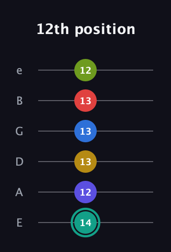 F♯ Diminished ninth Sharp 13th guitar tab — 12th position (14 12 13 13 13 12) in Half-Step Down (E♭A♭D♭G♭B♭E♭) · Capo 1
