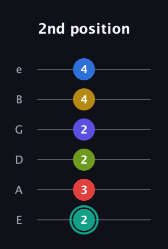 F♯ Diminished ninth Sharp 13th guitar tab — 2nd position (2 3 2 2 4 4) in Half-Step Down (E♭A♭D♭G♭B♭E♭) · Capo 1