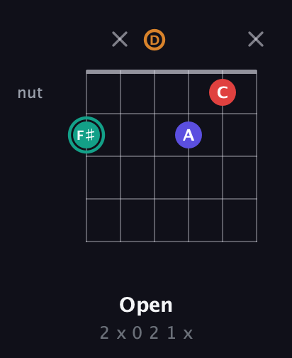 F♯ Diminished Sharp 5th guitar chord — Open (2 x 0 2 1 x) fretboard diagram in Half-Step Down (E♭A♭D♭G♭B♭E♭) · Capo 1
