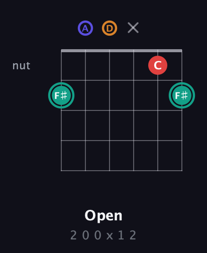 F♯ Diminished Sharp 5th guitar chord — Open (2 0 0 x 1 2) fretboard diagram in Half-Step Down (E♭A♭D♭G♭B♭E♭) · Capo 1
