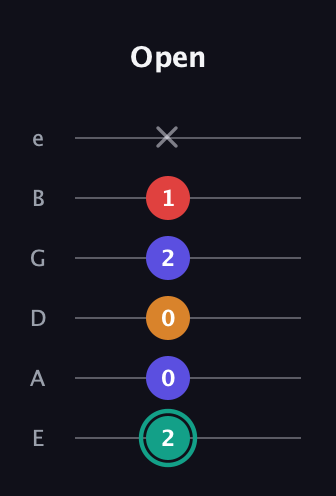 F♯ Diminished Sharp 5th guitar tab — Open (2 0 0 2 1 x) in Half-Step Down (E♭A♭D♭G♭B♭E♭) · Capo 1