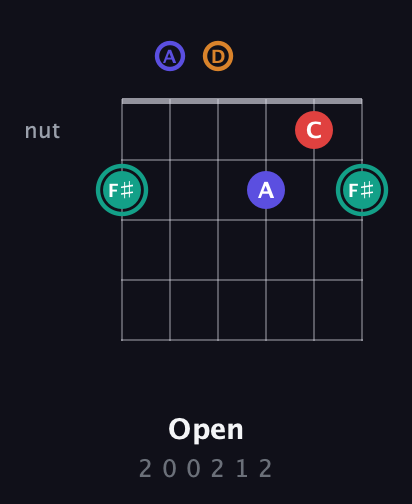 F♯ Diminished Sharp 5th guitar chord — Open (2 0 0 2 1 2) fretboard diagram in Half-Step Down (E♭A♭D♭G♭B♭E♭) · Capo 1