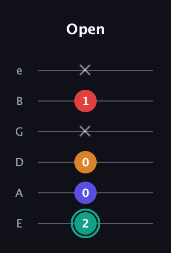 F♯ Diminished Sharp 5th guitar tab — Open (2 0 0 x 1 x) in Half-Step Down (E♭A♭D♭G♭B♭E♭) · Capo 1