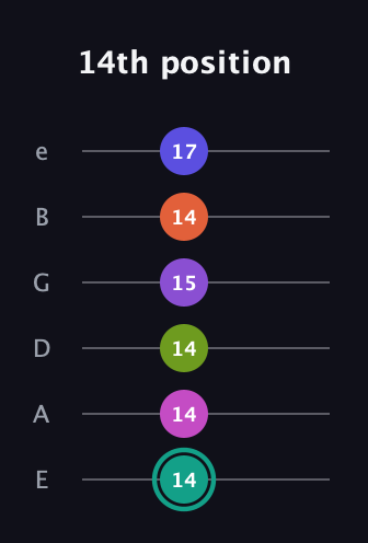 F♯ Dominant 11th Sharp 9th guitar tab — 14th position (14 14 14 15 14 17) in Half-Step Down (E♭A♭D♭G♭B♭E♭) · Capo 1