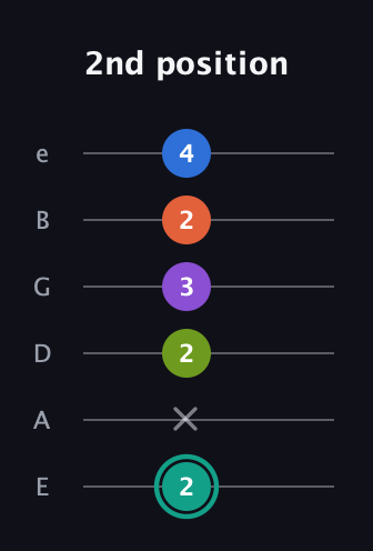 F♯ Dominant 9th Sharp 13th guitar tab — 2nd position (2 x 2 3 2 4) in Half-Step Down (E♭A♭D♭G♭B♭E♭) · Capo 1