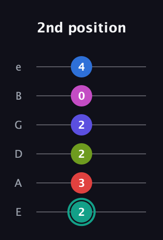 F♯ Half-Diminished 11th Sharp 13th guitar tab — 2nd position (2 3 2 2 0 4) in Half-Step Down (E♭A♭D♭G♭B♭E♭) · Capo 1