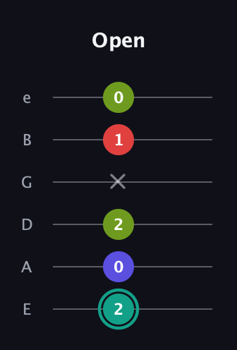 F♯ Half-Diminished 7th Sharp 13th guitar tab — Open (2 0 2 x 1 0) in Half-Step Down (E♭A♭D♭G♭B♭E♭) · Capo 1