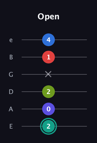F♯ Half-Diminished 9th Sharp 13th guitar tab — Open (2 0 2 x 1 4) in Half-Step Down (E♭A♭D♭G♭B♭E♭) · Capo 1