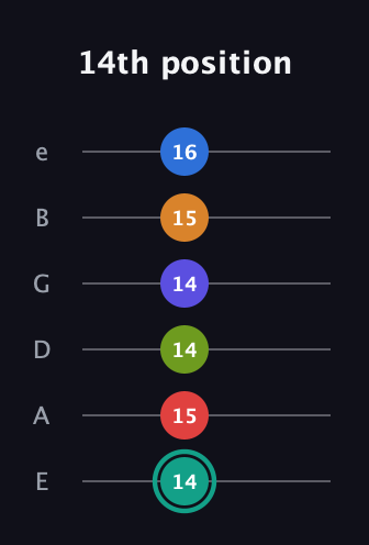 F♯ Half-Diminished 9th Sharp 5th guitar tab — 14th position (14 15 14 14 15 16) in Half-Step Down (E♭A♭D♭G♭B♭E♭) · Capo 1