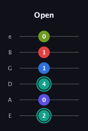 F♯ Half-Diminished 9th guitar tab — Open (2 0 4 1 1 0) in Half-Step Down (E♭A♭D♭G♭B♭E♭) · Capo 1