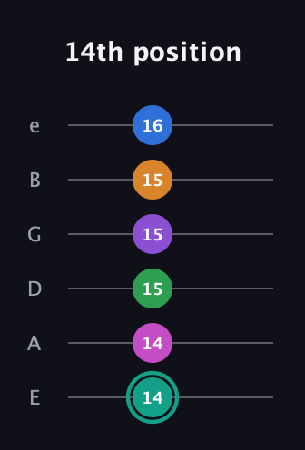 F♯ Major 11th Sharp 5th guitar tab — 14th position (14 14 15 15 15 16) in Half-Step Down (E♭A♭D♭G♭B♭E♭) · Capo 1
