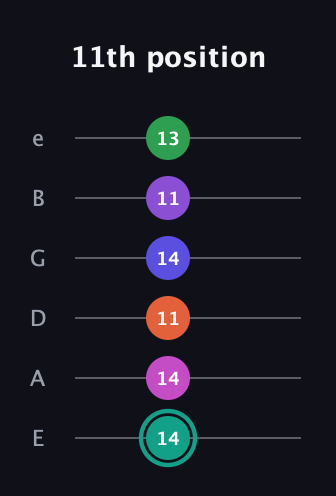 F♯ Major 11th Sharp 9th guitar tab — 11th position (14 14 11 14 11 13) in Half-Step Down (E♭A♭D♭G♭B♭E♭) · Capo 1