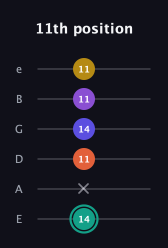 F♯ Major 6th Sharp 9th guitar tab — 11th position (14 x 11 14 11 11) in Half-Step Down (E♭A♭D♭G♭B♭E♭) · Capo 1