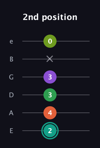F♯ Major 7th Sharp 13th guitar tab — 2nd position (2 4 3 3 x 0) in Half-Step Down (E♭A♭D♭G♭B♭E♭) · Capo 1