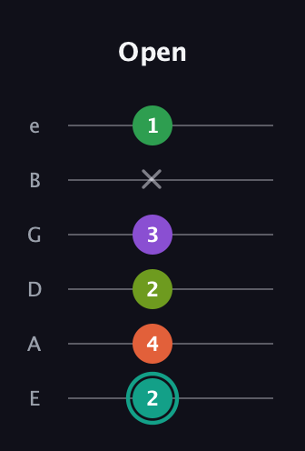 F♯ Major 7th Sharp 13th guitar tab — Open (2 4 2 3 x 1) in Half-Step Down (E♭A♭D♭G♭B♭E♭) · Capo 1