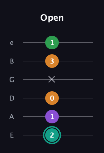 F♯ Major 7th Sharp 5th guitar tab — Open (2 1 0 x 3 1) in Half-Step Down (E♭A♭D♭G♭B♭E♭) · Capo 1