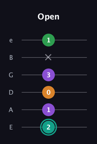 F♯ Major 7th Sharp 5th guitar tab — Open (2 1 0 3 x 1) in Half-Step Down (E♭A♭D♭G♭B♭E♭) · Capo 1