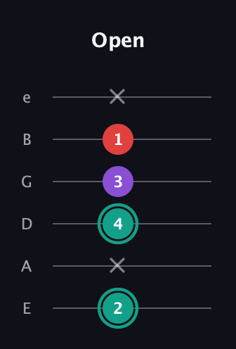 F♯ Major Flat 5th guitar tab — Open (2 x 4 3 1 x) in Half-Step Down (E♭A♭D♭G♭B♭E♭) · Capo 1