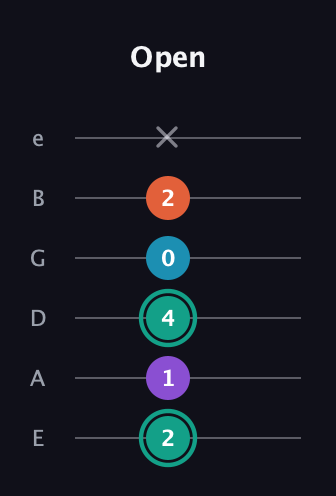 F♯ Major Flat 9th guitar tab — Open (2 1 4 0 2 x) in Half-Step Down (E♭A♭D♭G♭B♭E♭) · Capo 1