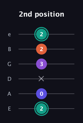 F♯ Major Sharp 9th guitar tab — 2nd position (2 0 x 3 2 2) in Half-Step Down (E♭A♭D♭G♭B♭E♭) · Capo 1