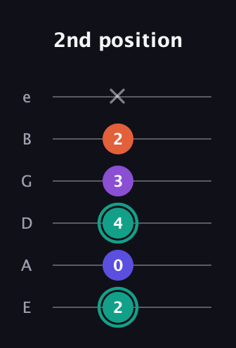F♯ Major Sharp 9th guitar tab — 2nd position (2 0 4 3 2 x) in Half-Step Down (E♭A♭D♭G♭B♭E♭) · Capo 1
