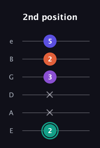 F♯ Major Sharp 9th guitar tab — 2nd position (2 x x 3 2 5) in Half-Step Down (E♭A♭D♭G♭B♭E♭) · Capo 1