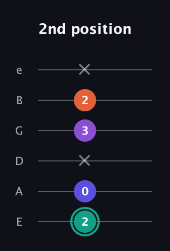 F♯ Major Sharp 9th guitar tab — 2nd position (2 0 x 3 2 x) in Half-Step Down (E♭A♭D♭G♭B♭E♭) · Capo 1