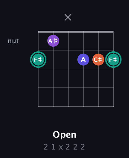 F♯ Major Sharp 9th guitar chord — Open (2 1 x 2 2 2) fretboard diagram in Half-Step Down (E♭A♭D♭G♭B♭E♭) · Capo 1