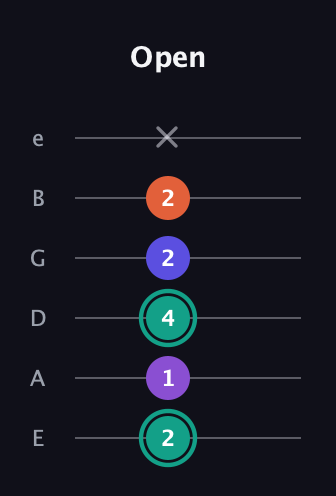 F♯ Major Sharp 9th guitar tab — Open (2 1 4 2 2 x) in Half-Step Down (E♭A♭D♭G♭B♭E♭) · Capo 1