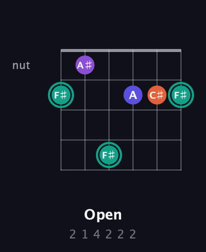 F♯ Major Sharp 9th guitar chord — Open (2 1 4 2 2 2) fretboard diagram in Half-Step Down (E♭A♭D♭G♭B♭E♭) · Capo 1