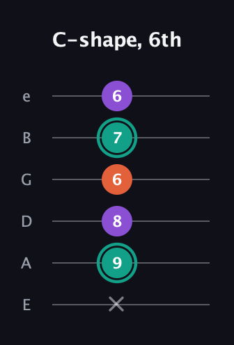 F♯ Major guitar tab — C-shape, 6th (x 9 8 6 7 6) in Half-Step Down (E♭A♭D♭G♭B♭E♭) · Capo 1