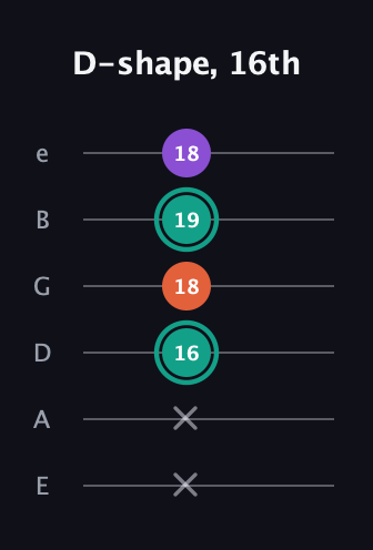 F♯ Major guitar tab — D-shape, 16th (x x 16 18 19 18) in Half-Step Down (E♭A♭D♭G♭B♭E♭) · Capo 1