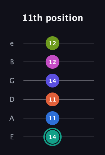 F♯ Minor 11th Sharp 13th guitar tab — 11th position (14 11 11 14 12 12) in Half-Step Down (E♭A♭D♭G♭B♭E♭) · Capo 1