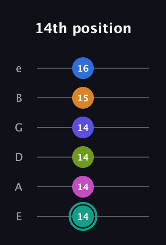 F♯ Minor 11th Sharp 5th guitar tab — 14th position (14 14 14 14 15 16) in Half-Step Down (E♭A♭D♭G♭B♭E♭) · Capo 1