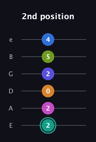 F♯ Minor 11th Sharp 5th guitar tab — 2nd position (2 2 0 2 5 4) in Half-Step Down (E♭A♭D♭G♭B♭E♭) · Capo 1