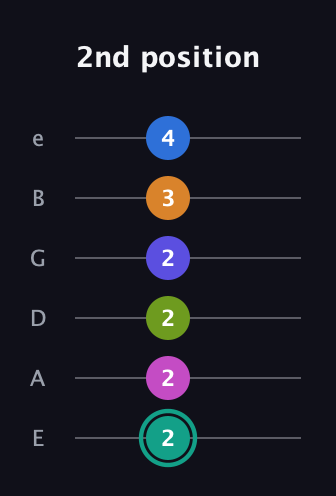 F♯ Minor 11th Sharp 5th guitar tab — 2nd position (2 2 2 2 3 4) in Half-Step Down (E♭A♭D♭G♭B♭E♭) · Capo 1